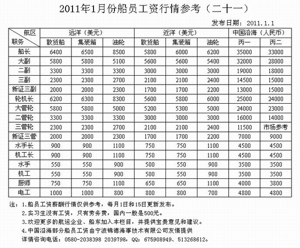 2011年1月份船员工资行情参考（二十一）