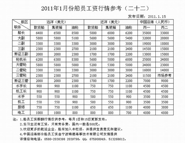 2011年1月份船员工资行情参考（二十二）