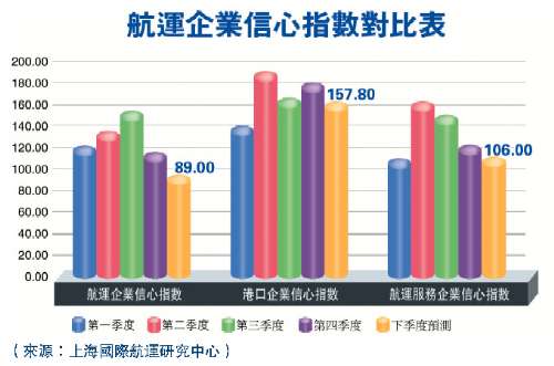 首季市场恶化 航运业发展前景堪忧（图）