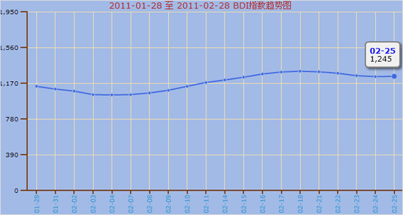 BDI指数周五涨0.24% 结束上周4连阴走势