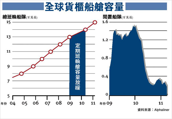 据统计 全球集箱船舱容量达1500万箱（图）