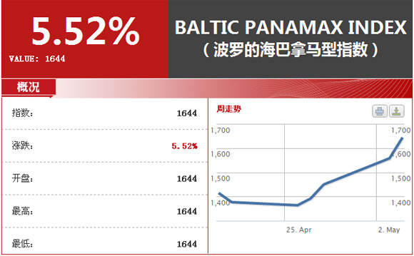 巴拿马型船运费指数BPI 上周回升累计5.3%（图）