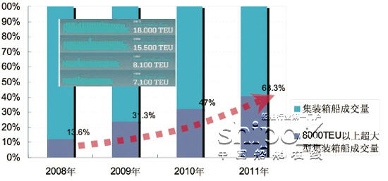 集装箱船市场烽烟再起（组图）