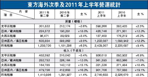 东方海外第二季度收入升1.4%（图）
