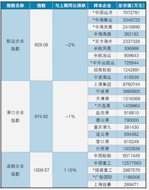 中国港航船企指数-CMEI（7.22-7.28）