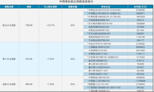 《航运交易公报》推出中国港航船企指数