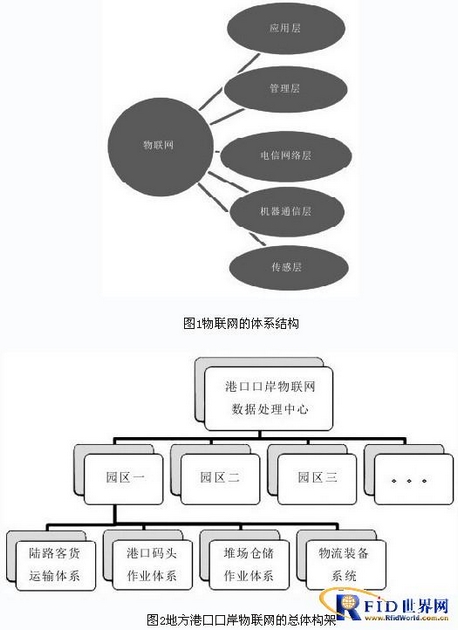 港口口岸物联网体系结构规划（图）