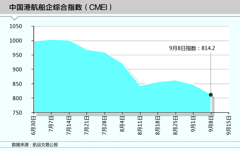 中国港航船企指数CMEI周评（9-8）