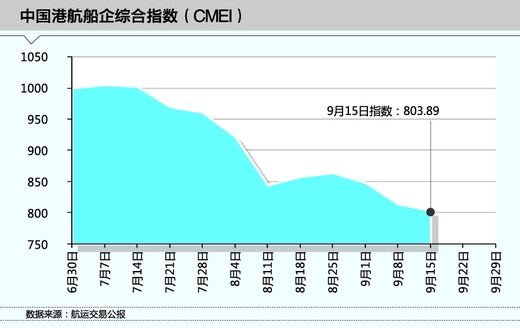 中国港航船企指数CMEI周评（9-15）