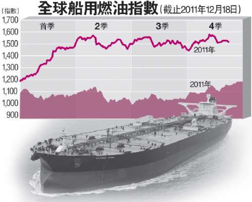 全球船舶年耗油约1.95亿吨 创下新高（图）