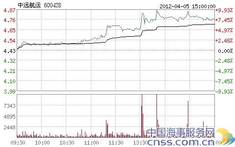 快讯：中远航运盘中飙升 海运股普遍强势