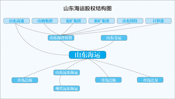 悄然兴起的山东海运（图）