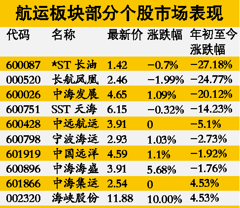 航运业提价效果低于预期(图)