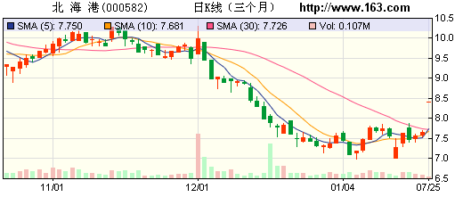 北海港再启“蛇吞象”定增52亿购大股东两港口(图)