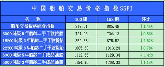  163期国内船舶买卖行情述评（5.7-5.18）