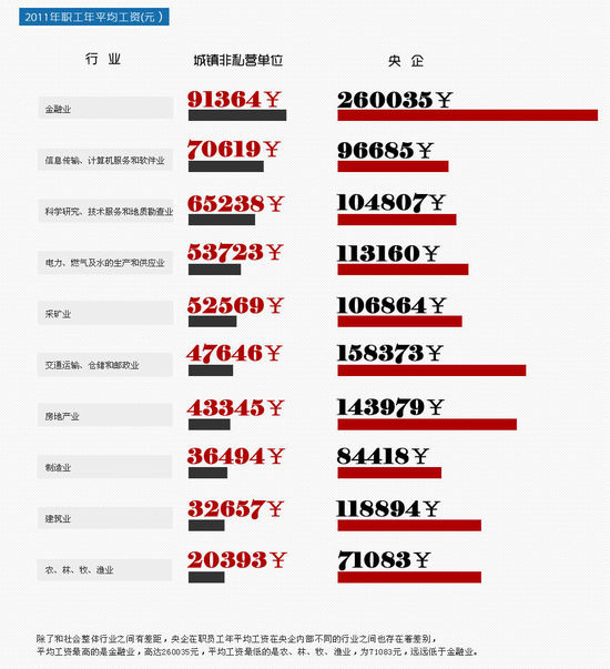 2011年交通运输业央企平均工资是私企3.3倍(图)