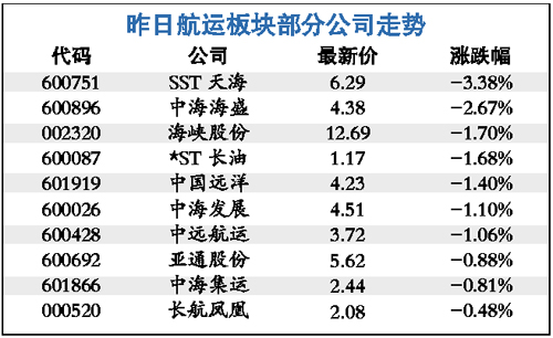 航运企业中报业绩下滑 BDI指数近一个月跌幅达32.42%(图)