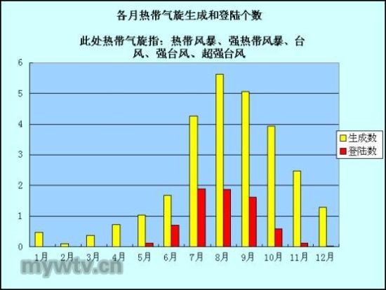 台风天枰可能登陆中国 8月台风个数或创新纪录