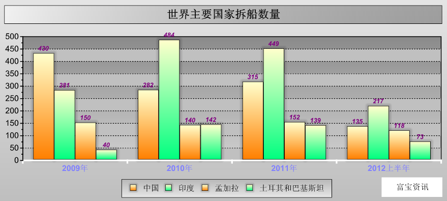 拆船业现状及拆船废钢前景预测