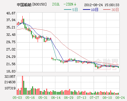 中国船舶：成立物流公司 欲拓展产业链脱困