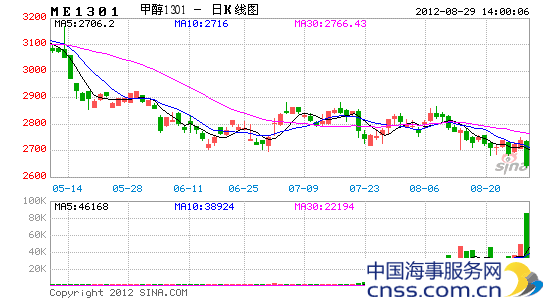 预期依然悲观 甲醇收创新低