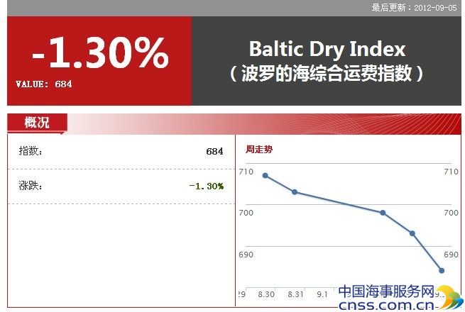 BDI周三跌1.3% 因海运需求持续疲弱