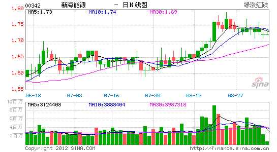 新海先思行认购韩资Nitgen股份 售船舶供油业务