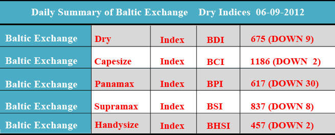 Dry bulk market slowly but surely reaching “critical” status 