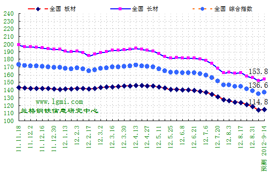 中国钢材价格预测：需求雄起 钢价不跌