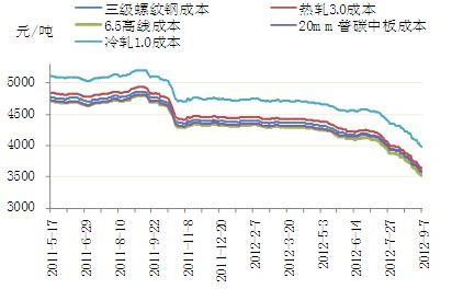 成本下滑加剧 钢价上行仍乏支撑