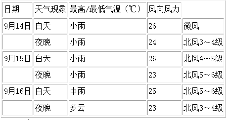 超强台风“三巴”距中国钓鱼岛1060公里(图)