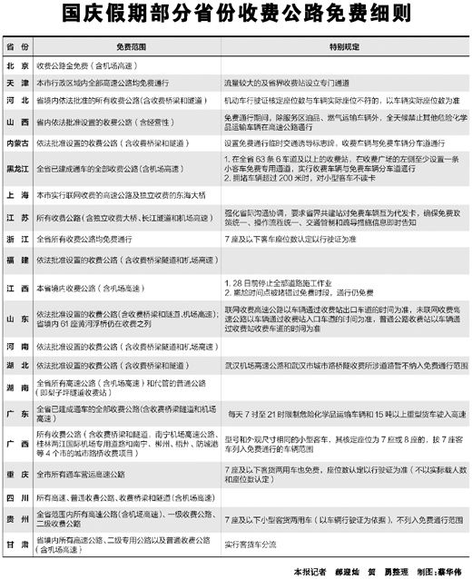 20多个省份出台国庆中秋高速公路免费细则