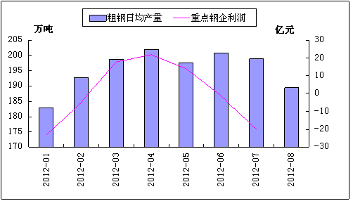 9月份钢材市场出现好转 后期地方基建项目引关注