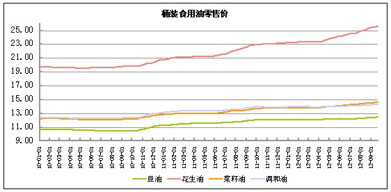 广州期货：豆油处于消费旺季 反弹或将来临