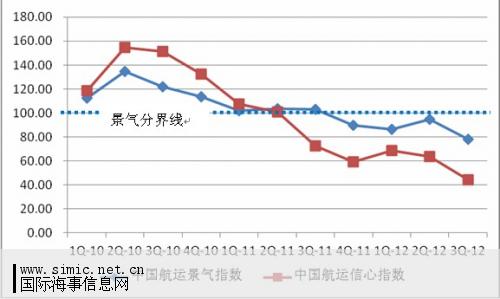 港口企业不再景气 中国航运景气指数大幅下探