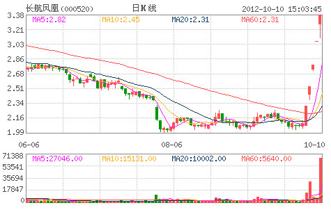 长航凤凰巨亏背后五涨停引关注 游资唱主角
