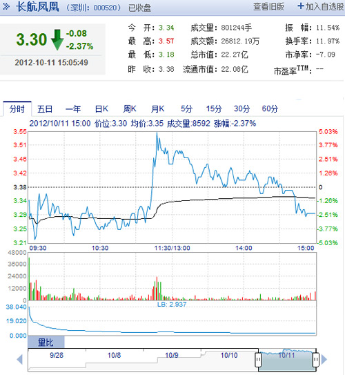 长航凤凰今缓歇3.30元收盘 众揽投资机构分析