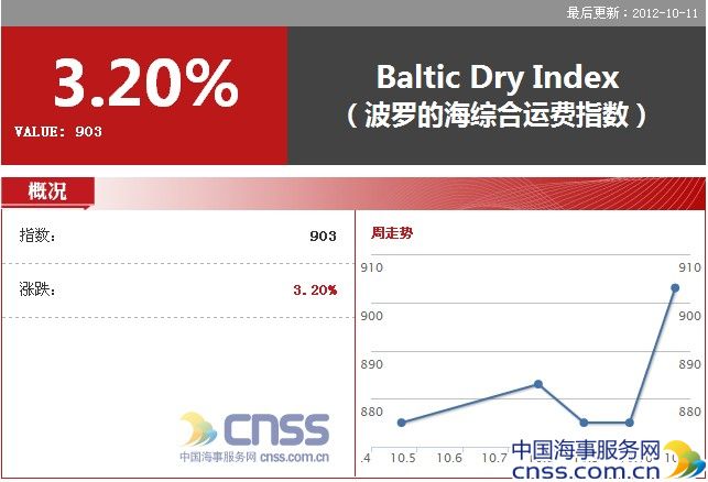 BDI运价指数上涨 铁矿石与煤炭船运需求强劲