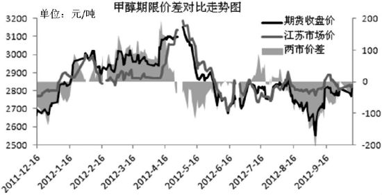 图说甲醇：涨势有限