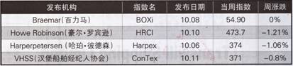 国际集装箱租船市场报告（10.8-10.12）