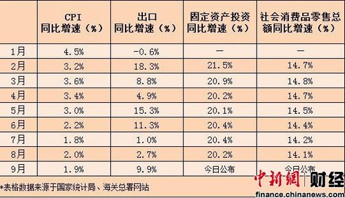 三季度经济数据今日公布 GDP增速或回落至7.5%