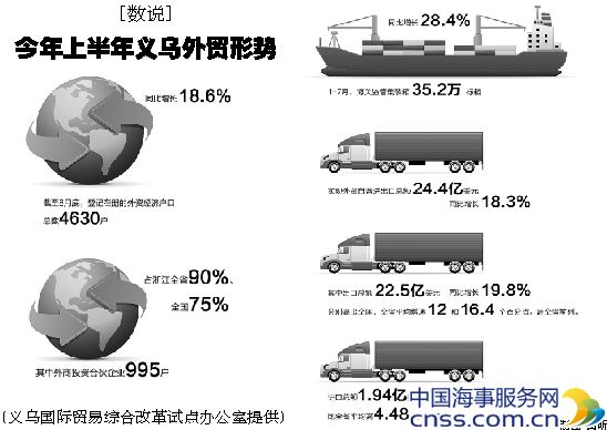 民营公司入驻义乌港 借改革试点的东风起航