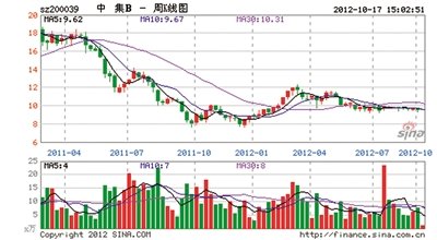 中集B转H模式或被推广