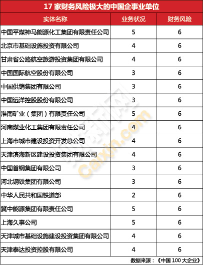 标普指17家国企财务风险极大 包含中远