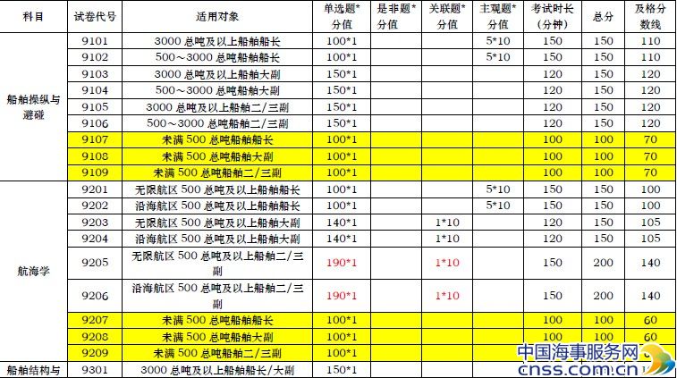 新版海船船员适任证书考试题型设置解析