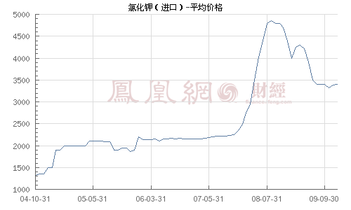 [隆众钾肥]：钾市行情守稳 港口开始到货