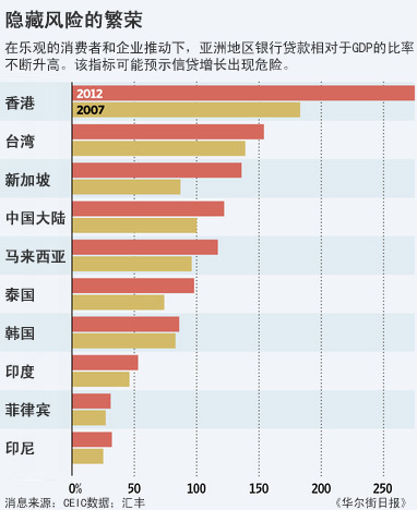 亚洲信贷迅速增长引发危机担忧