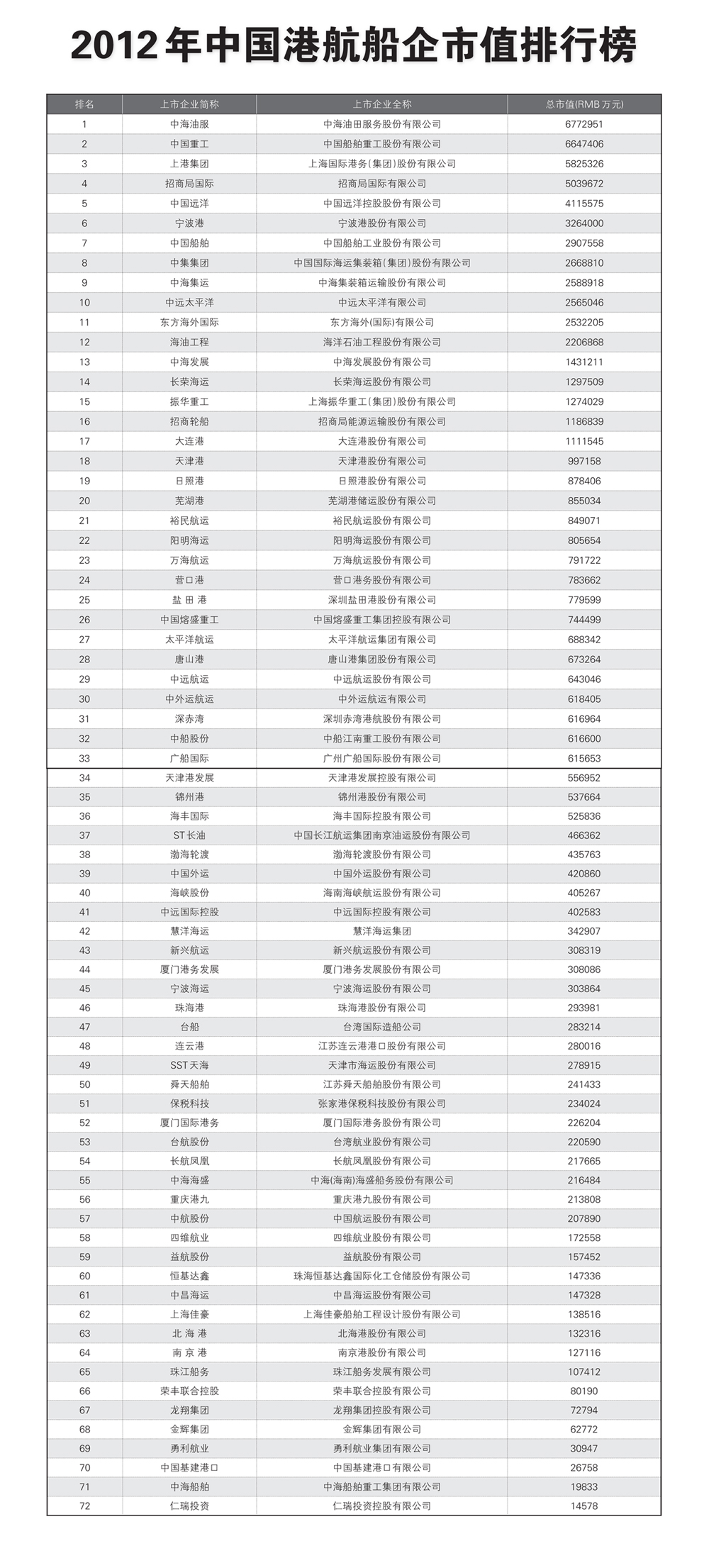 解读“2012年中国港航船企市值排行榜”