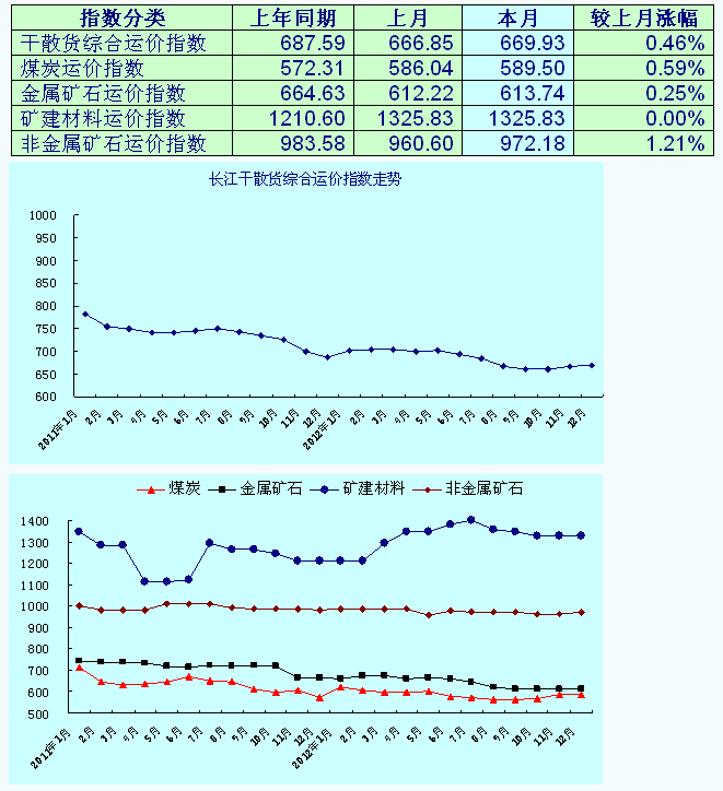 2012年12月长江干散货运价指数