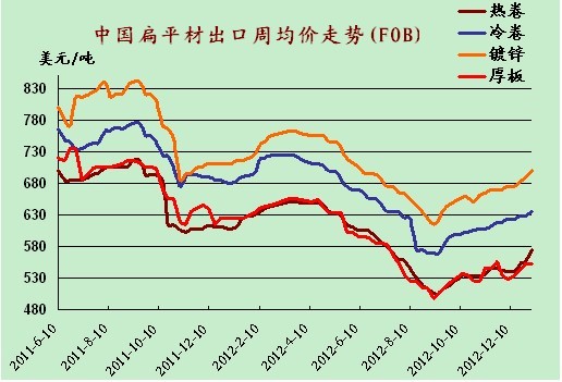 中国钢材出口报价涨势强劲 出口量增